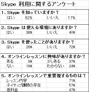 Skype 利用アンケート